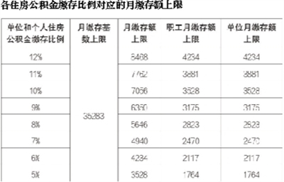 北京住房公积金上调缴存基数上限最高每月可缴8468元  第1张