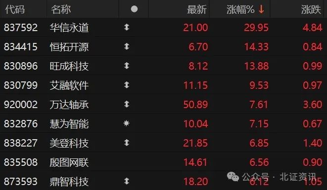 30cm涨停板又现！北证50指数大涨近2.5%  第1张