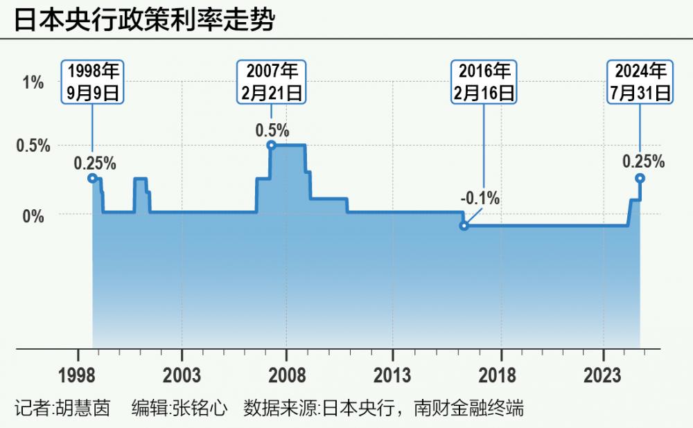 日本央行“加息+缩表”齐发  第1张