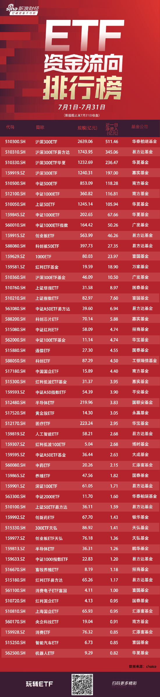 ETF资金流向：7月4只沪深300ETF获资金净申购1290亿元！华泰柏瑞沪深300ETF获净申购511亿元（附图）  第1张