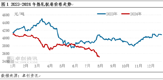 热轧板卷：价格再刷年度新低，未来行情能否迎来转机？