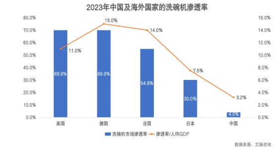 从跟随到领先，华帝方太等国产洗碗机品牌做对了哪些？  第1张