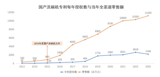 从跟随到领先，华帝方太等国产洗碗机品牌做对了哪些？  第4张