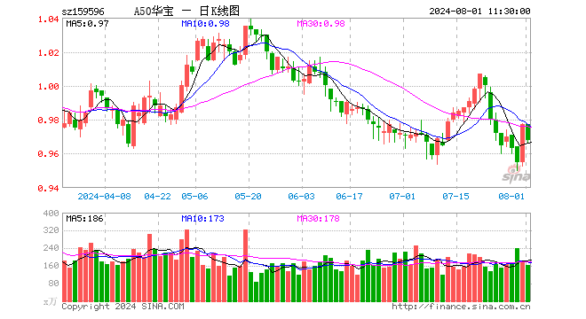 美联储暗示9月降息！市场风险偏好或有提振，A50ETF华宝（159596）龙头优势凸显