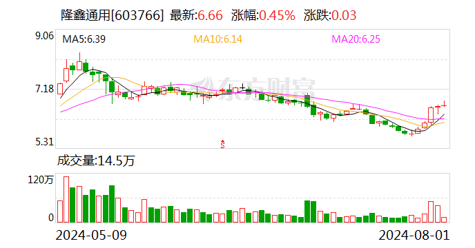 隆鑫通用控股股东重整稳步推进 7月收到10.96亿元投资款  第1张