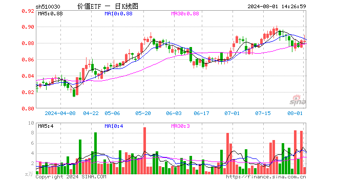 高股息出手护盘，价值ETF（510030）盘中上探0.79%！机构：高股息红利仍是中长期配置机会