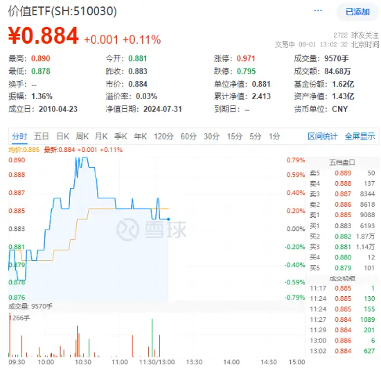 高股息出手护盘，价值ETF（510030）盘中上探0.79%！机构：高股息红利仍是中长期配置机会  第2张