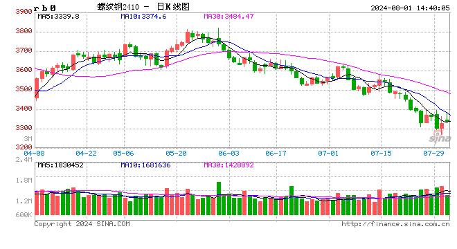 光大期货：8月1日矿钢煤焦日报