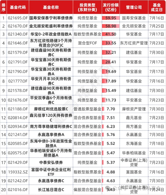 重磅出炉！7月公募基金大事盘点！债基受追捧、多只ETF爆量！  第2张