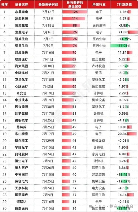 重磅出炉！7月公募基金大事盘点！债基受追捧、多只ETF爆量！  第7张