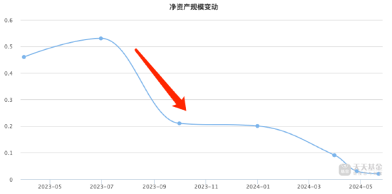 今年来长信基金4只产品被清算 长信新利混合规模断崖式下降 近三年业绩跌超43%