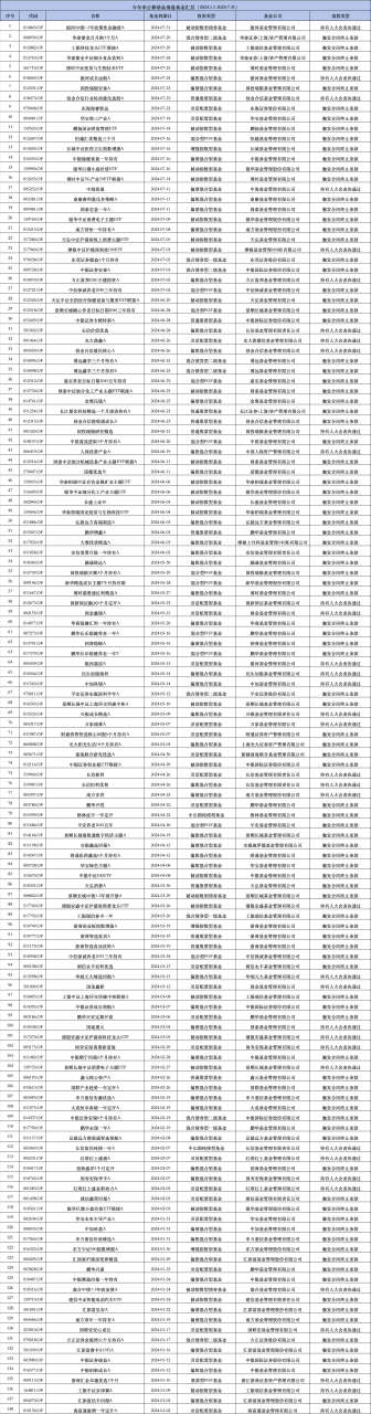 今年来长信基金4只产品被清算 长信新利混合规模断崖式下降 近三年业绩跌超43%