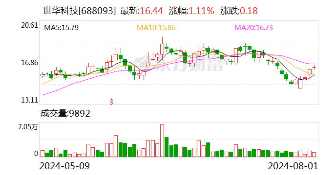 世华科技：累计回购股份1659641股  第1张