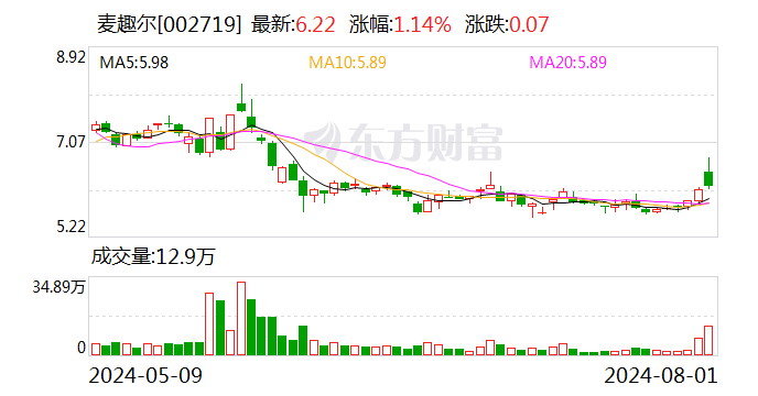 麦趣尔：涉质押式证券回购纠纷 控股股东所持17.04%公司股份将被司法拍卖