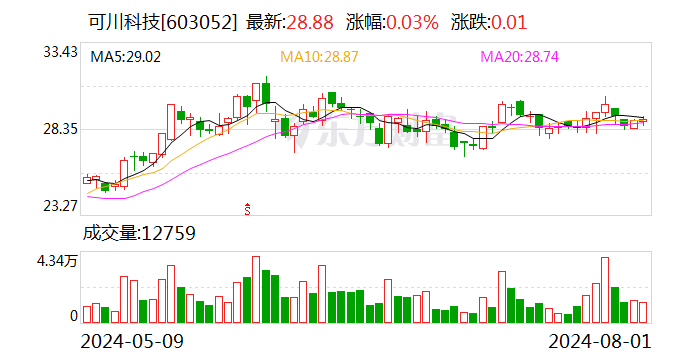 可川科技：回购股份1717096股  第1张