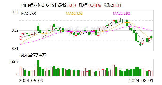 南山铝业：累计回购股份5144.74万股