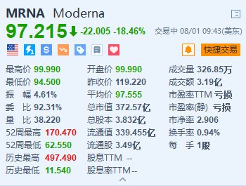 美股异动丨Moderna重挫超18.4% 第二季度营收下降30% 下调全年产品营收指引  第1张