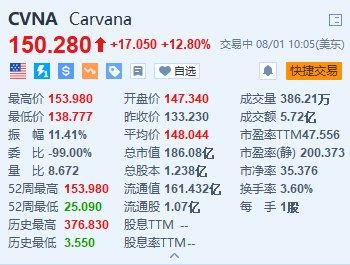 Carvana涨12.8% 意外录得净利润4800万美元 同比扭亏为盈  第1张