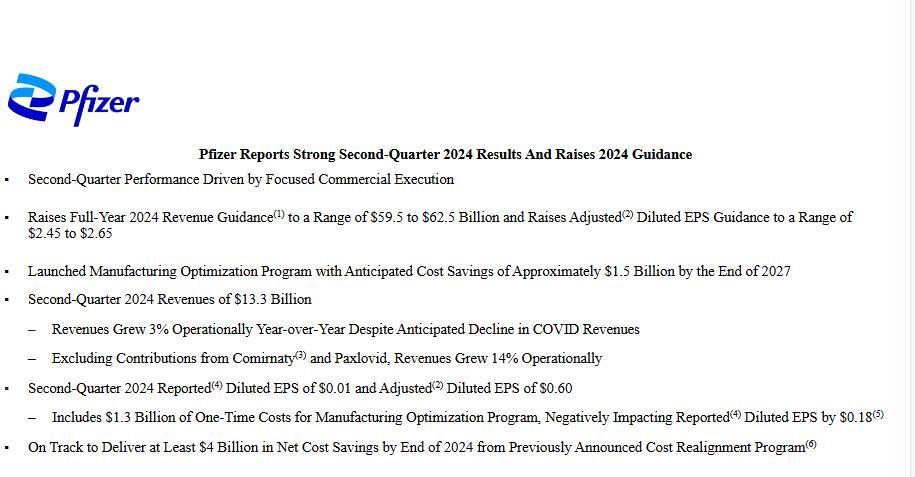 辉瑞2024年第二季度收入同比微增2%  肿瘤业务收入同比增长22%，GLP-1药物回归