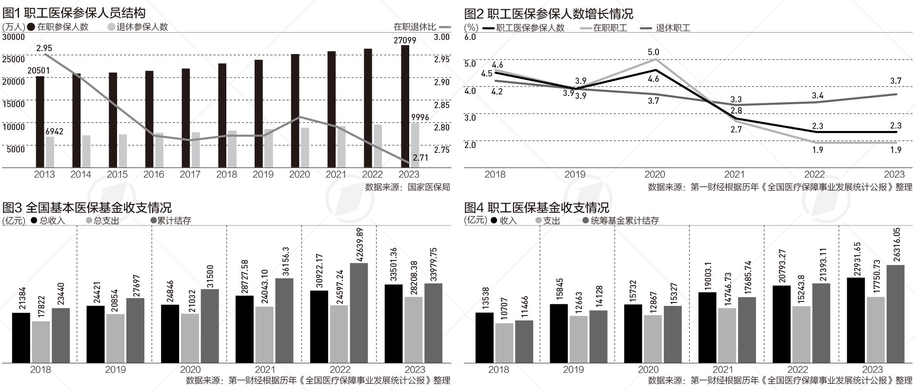 参保退休人员近1亿，医保改革直面老龄化|晋观医养