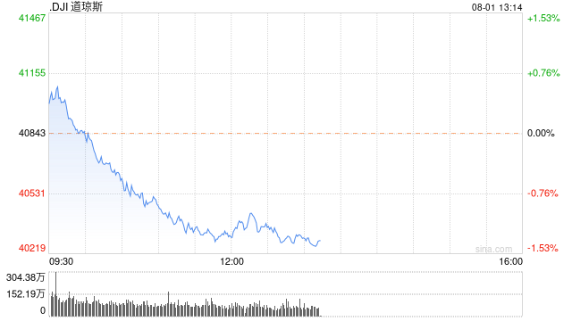 午盘：三大股指跌幅均超1% 道指下跌530点  第1张