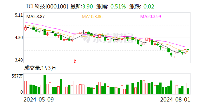 TCL华星拟用自有或自筹资金收购LGD广州工厂 行业集中度将再提升