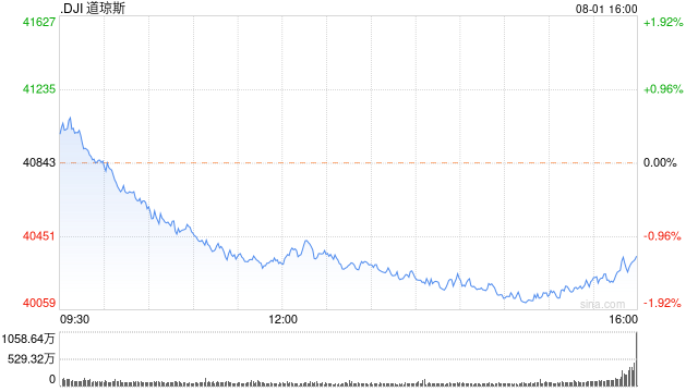 收盘：衰退阴影重现 美股大幅收跌