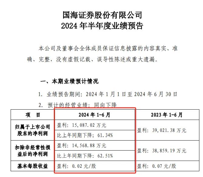 国海证券半年利润预降60%，全怪多业务拖累？