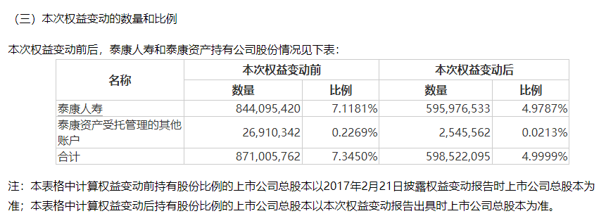 知名险资减持地产巨头！