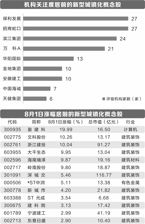 我国推进新型城镇化建设 7只概念股获多家机构关注  第1张