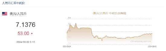 人民币中间价报7.1376，下调53点！专家：下半年人民币汇率在合理均衡水平的基本稳定有着足够的支撑  第2张