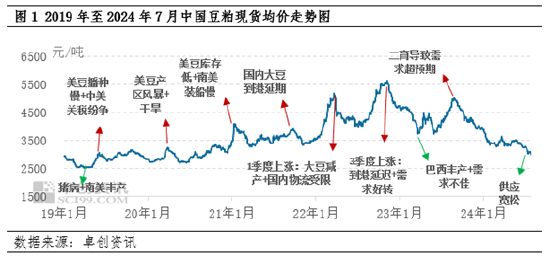 豆粕：价格处于近4年低位 预期同质化导致趋势强化