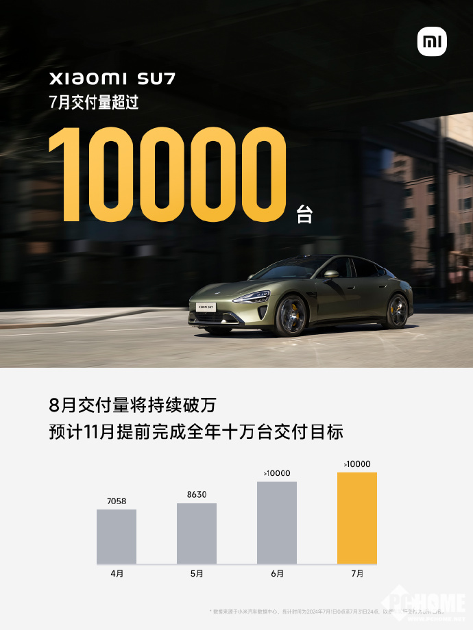 小米汽车7月交付超万辆：11月将完成年销10万目标  第1张