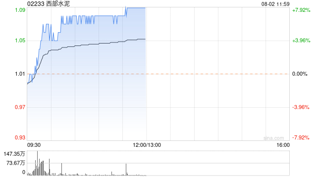 西部水泥早盘涨逾6% 机构预计公司海外业绩弹性可期  第1张