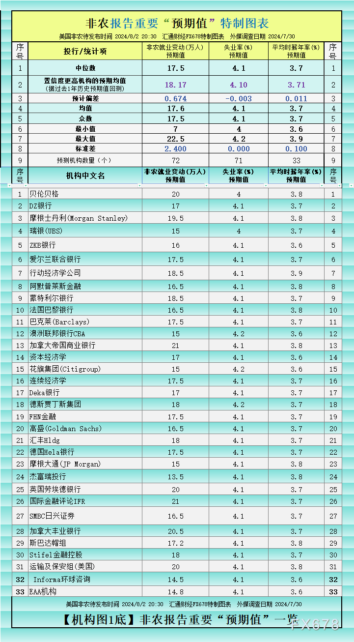 美国制造业PMI爆冷 非农会有怎样的意外？一张图看全球机构大佬预测