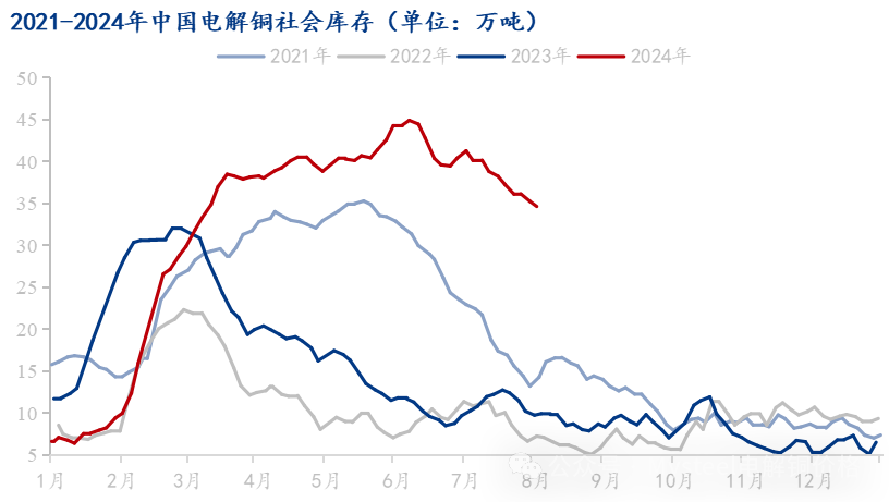 Mysteel解读：铜价回落市场出库尚可 电解铜库存延续去库  第3张