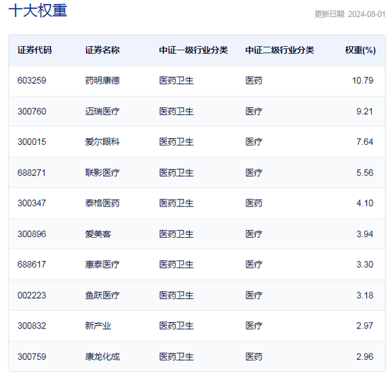 行业ETF风向标丨大健康引领反弹，医疗ETF半日成交达5亿元  第2张