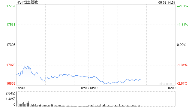 午评：港股恒指跌2.09% 恒生科指跌2.32%东方甄选逆势大涨近13%