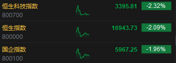 午评：港股恒指跌2.09% 恒生科指跌2.32%东方甄选逆势大涨近13%