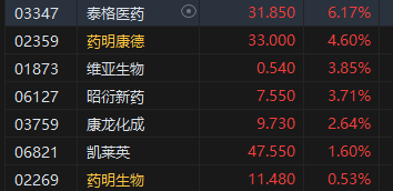 午评：港股恒指跌2.09% 恒生科指跌2.32%东方甄选逆势大涨近13%