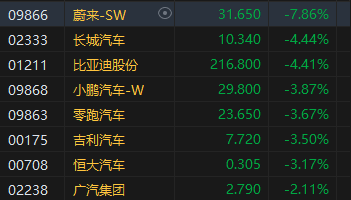 午评：港股恒指跌2.09% 恒生科指跌2.32%东方甄选逆势大涨近13%