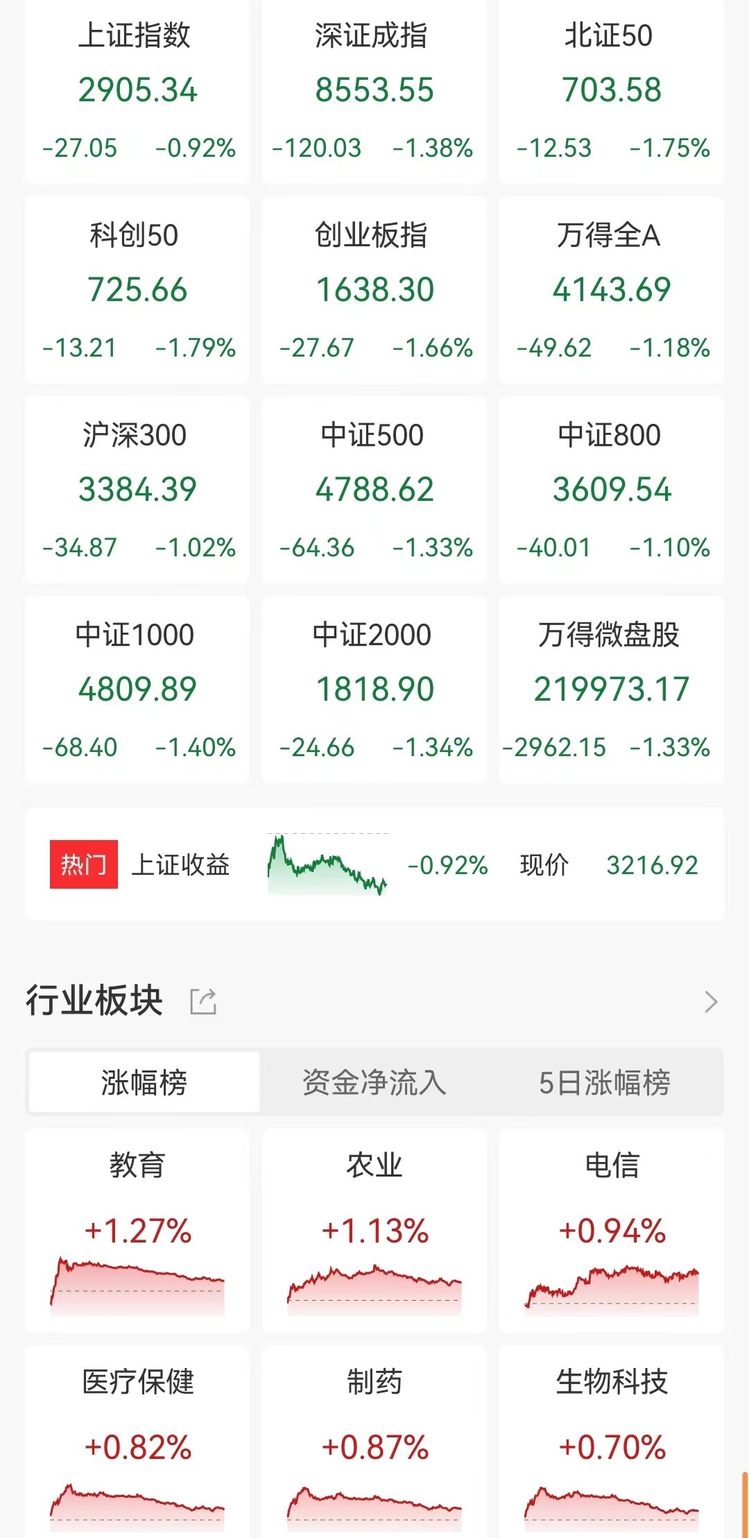 A股收评：三大指数集体收跌，沪指跌0.92%！减肥药板块逆市走高，超4100股下跌，成交7224亿缩量599亿