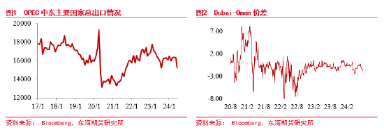 东海期货：原油需求担忧长期存在，季节性恢复短期支撑  第3张