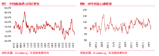 东海期货：原油需求担忧长期存在，季节性恢复短期支撑  第6张