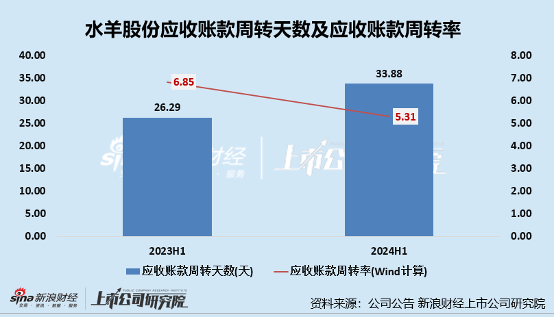 护肤半年报|水羊股份：重营销致归母净利润-26%、三大现金流净流出、研发开支降3成 三大营运能力指标均下降