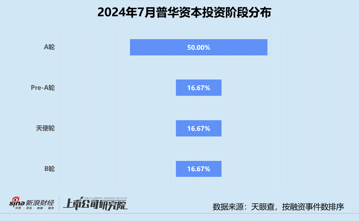 创投月报 | 普华资本：两只主力基金接连落地浙江 押注人工智能芯片公司芯盟科技