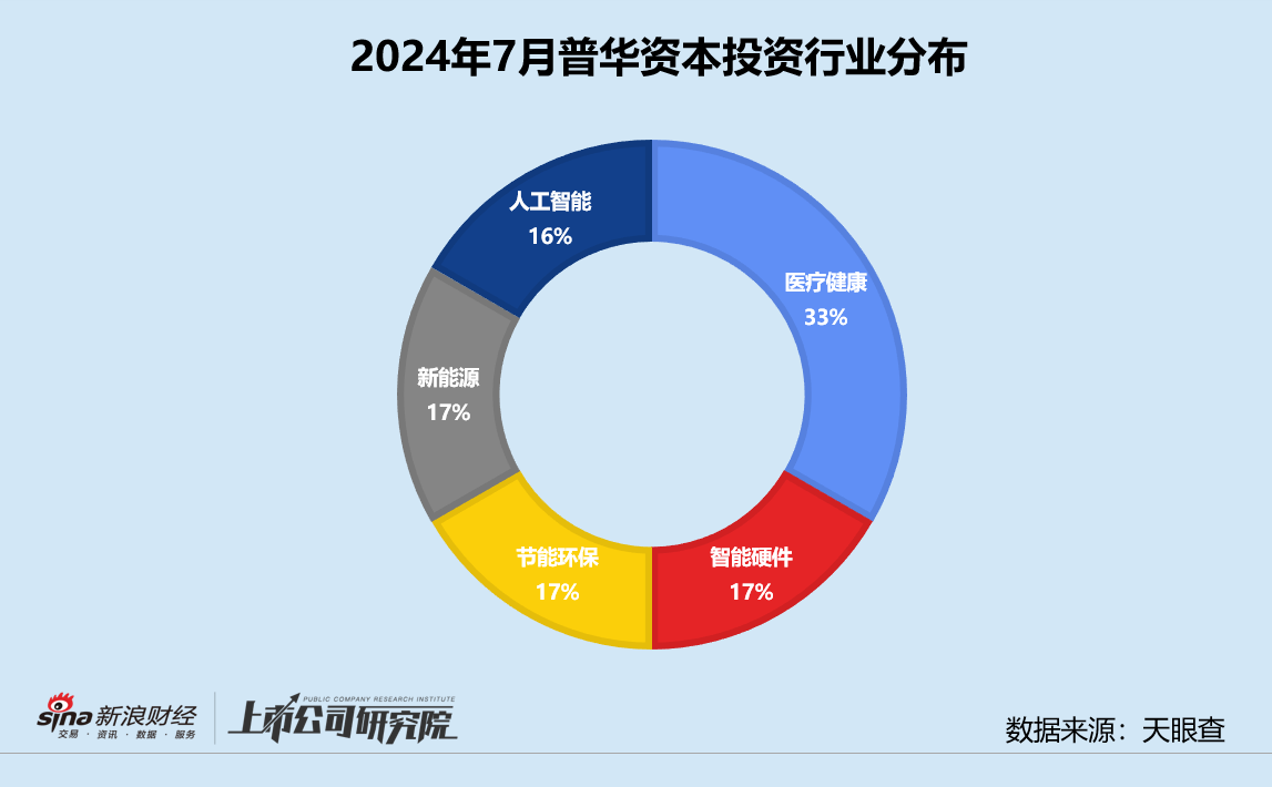 创投月报 | 普华资本：两只主力基金接连落地浙江 押注人工智能芯片公司芯盟科技  第3张