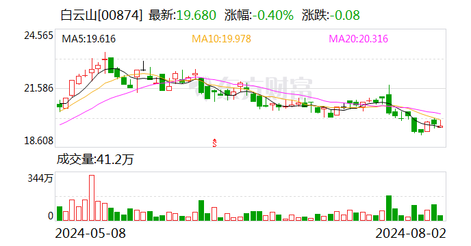 白云山：子公司拟32亿元投建天华园项目  第2张