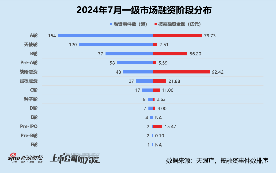 创投月报 | 7月融资数量规模双降：百川智能投后估值达200亿 小米智造基金完成百亿关账