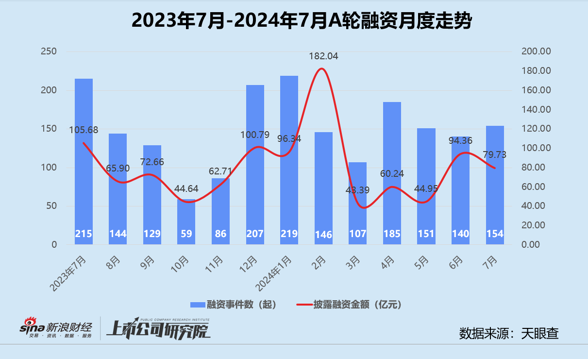 创投月报 | 7月融资数量规模双降：百川智能投后估值达200亿 小米智造基金完成百亿关账  第3张